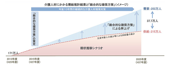 介護人材にかかる需給推計結果と「総合的な確保方策」